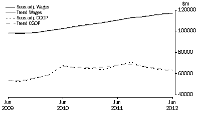 Graph: Total All Industries