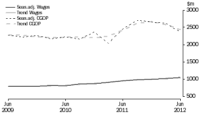 Graph: Electricity, Gas, Water and Waste Services