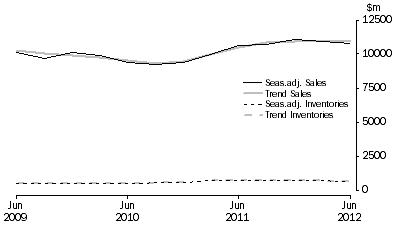 Graph: Electricity, Gas, Water and Waste Services