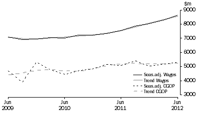 Graph: Wholesale Trade