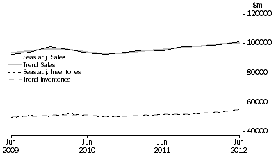 Graph: Wholesale Trade