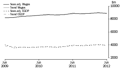 Graph: Retail Trade