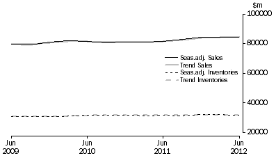 Graph: Retail Trade