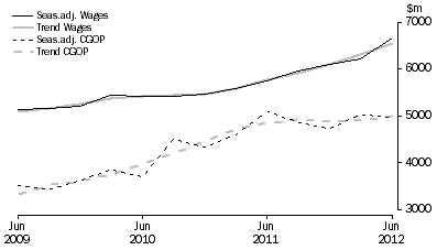 Graph: Transport, Postal and Warehousing