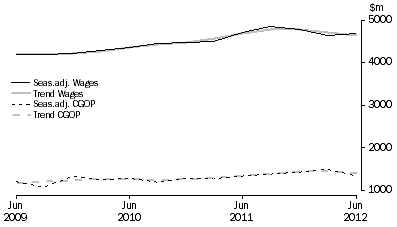 Graph: Accommodation and Food Services