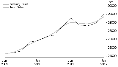 Graph: Transport, Postal and Warehousing