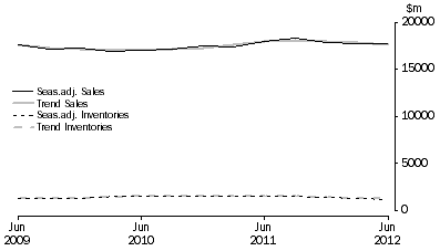 Graph: Accommodation and Food Services