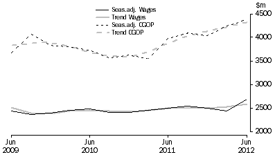 Graph: Rental, Hiring and Real Estate Services