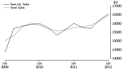 Graph: Rental, Hiring and Real Estate Services