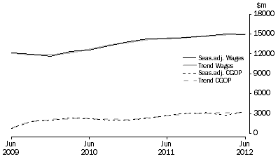 Graph: Professional, Scientific and Technical Services