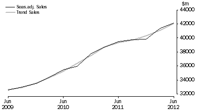 Graph: Professional, Scientific and Technical Services