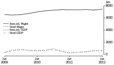 Graph: Administrative and Support Services