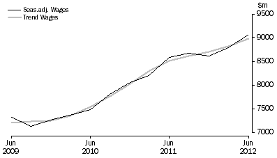 Graph: Health Care and Social Assistance