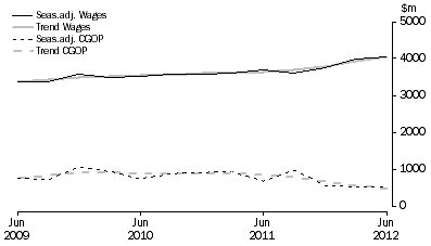 Graph: Other Services