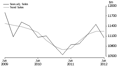 Graph: Other Services