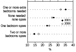 Dot graph: degree of overcrowding, 2001 and 2006