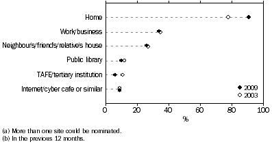 Graph: Persons with a reported disability, by selected locations(a) of internet use(b)