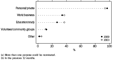 Graph: Persons with a reported disability, by purpose(a) for internet use at home(b)