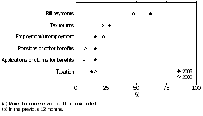 Graph: Persons with a reported disability, by type of government service(a) accessed on the internet(b)