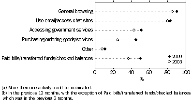 Graph: Persons with a reported disability, by selected activities(a) performed on the internet(b)