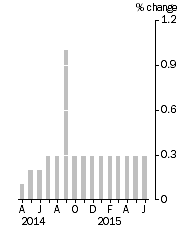 Graph: Monthly Turnover, Current Prices, Trend Estimate