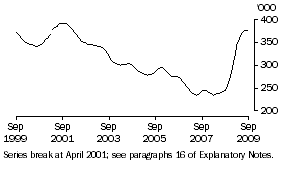 Graph: Males