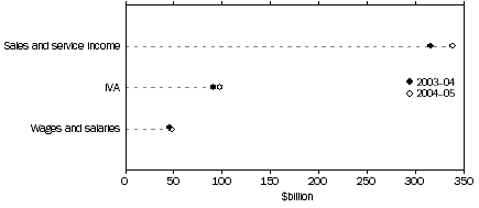 Graph: Selected variables, 2003–04 and 2004–05