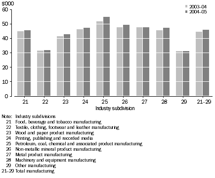 Graph: Wages and salaries per person employed at endo of June, 2003–04 and 2004–05