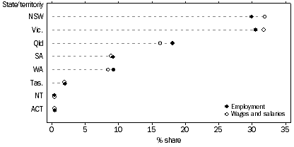 Graph: Distribution of employment and wages and salaries