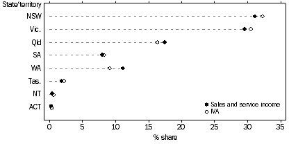 Graph: Distribution of sales and service income and IVA