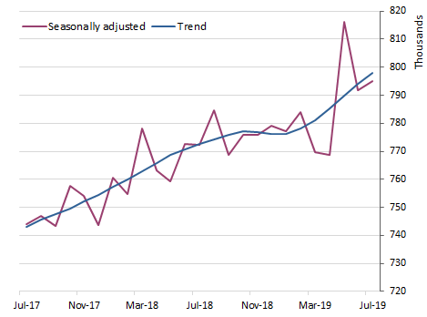 Visitor arrivals - short-term trips