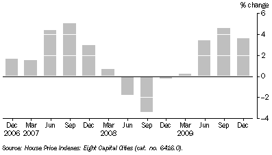 Graph: HOUSE PRICE INDEX, Canberra