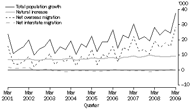 Graph: Components of population growth, Victoria