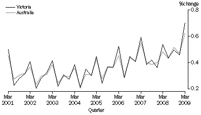 Graph: Quarterly population growth