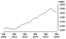 Graph: PERSONS