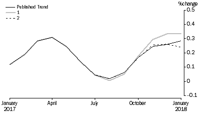 Graph: Revisions to Trend Estimates, 'What If' Graph