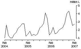 Graph: Wine Imports Cleared, Original