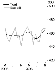 Graph: Visitor arrivals, Short-term