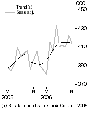 Graph: Resident departures, Short-term