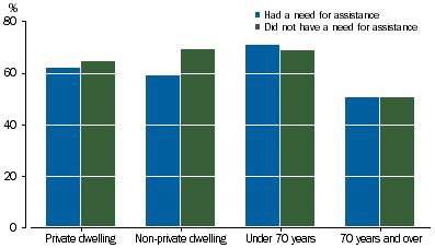 Graph showing linked records, proportion identified on both records by need for assistance with core activity