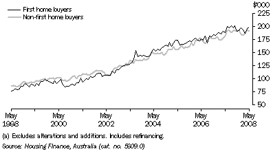 Graph: Housing finance commitments (owner occupation)(a), Average loan size, Original, South Australia