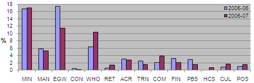 Diagram: Distribution of any degree of foreign ownership, by industry, 2005-06 to 2006-07