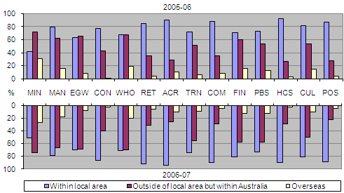 Diagram: Distribution of geographic markets, by industry, 2005-06 to 2006-07
