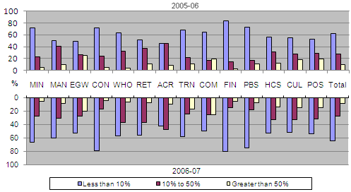 Diagram: Business market share distribution, by industry, 2005-06 to 2006-07