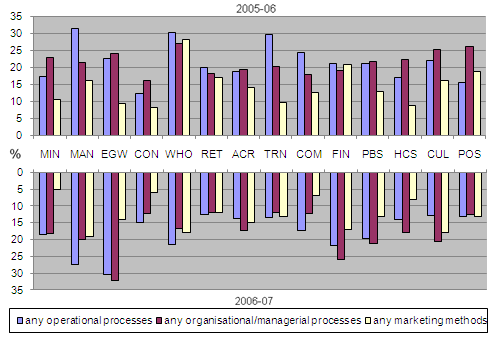 Diagram: Proportion of businesses implementing other types of innovation, by industry, 2005-06 to 2006-07