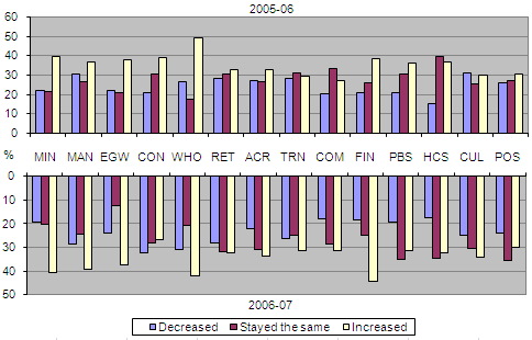 Diagram: Changes in profitabililty as perceived by businesses, by industry, 2005-06 to 2006-07