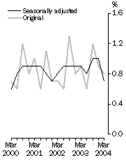 Graph: Quarterly changes