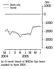 Graph: Balance on goods and services