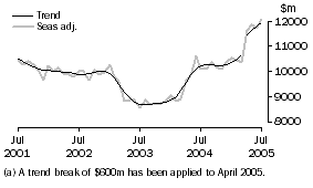 Graph: Goods Credits