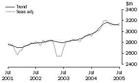 Graph: SERVICES DEBITS